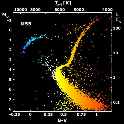M55: Color Magnitude Diagram