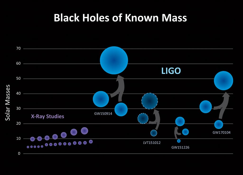 Black Holes of Known Mass